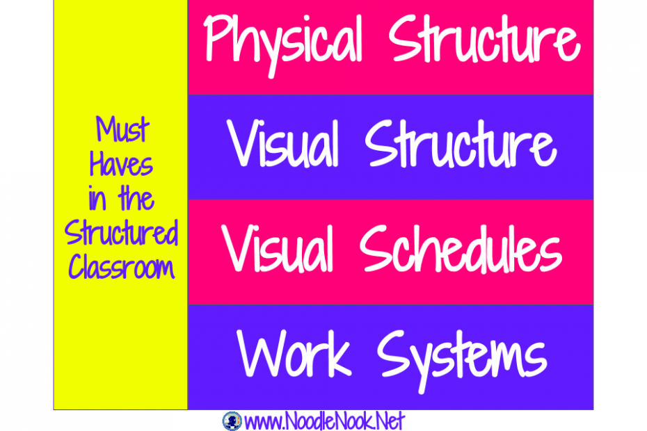 structured classroom layout ideas as must haves in a structured classroom or self-contained with students who have significant disabilities.