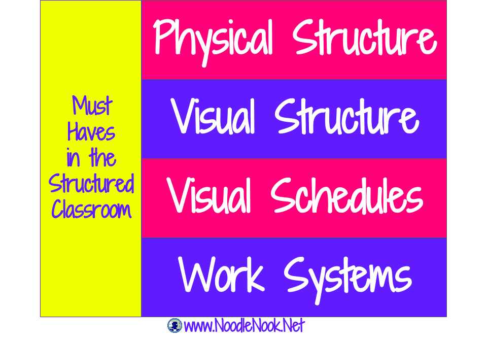 structured classroom layout ideas as must haves in a structured classroom or self-contained with students who have significant disabilities.