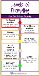 Levels of Prompting- Printable Poster wit the Prompting Hierarchy for your Autism Unit or any Classroom- Learn more on the Podcast or via the Blog Post. Yay!