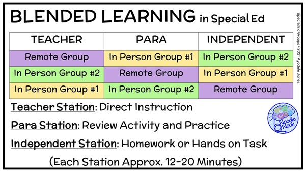How to use staff during Remote Learning in Special Ed (Distance Learning in SpEd)