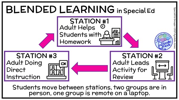 How to use do stations and rotations during Remote Learning in Special Ed (Distance Learning in SpEd)