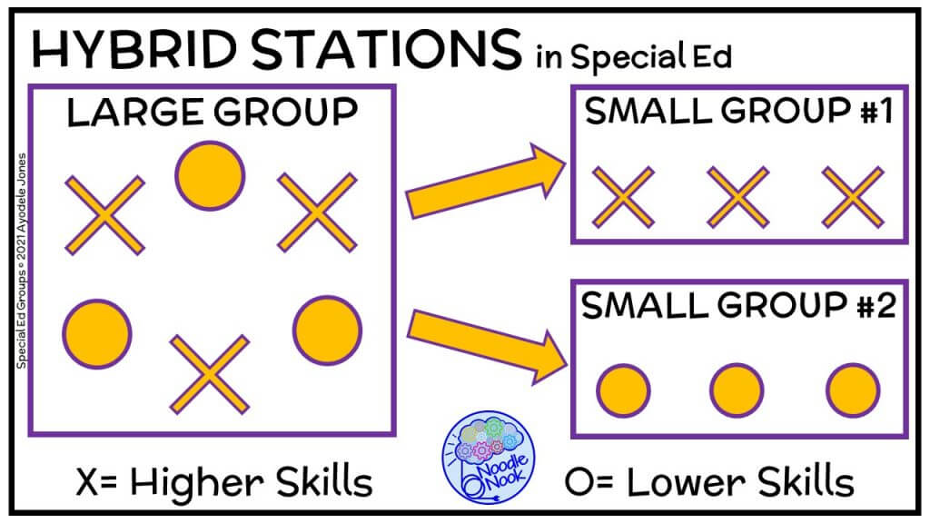Stations in Special Education- Hybrid Stations. 