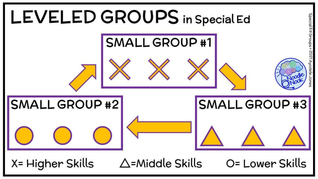 Stations in Special Education- Leveled Groups.