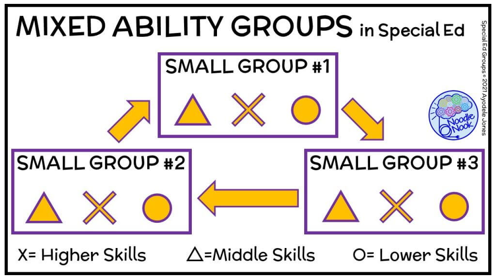 Stations in Special Education with Mixed groups. 